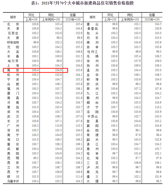 7月南京新房价格环比上涨0.4%