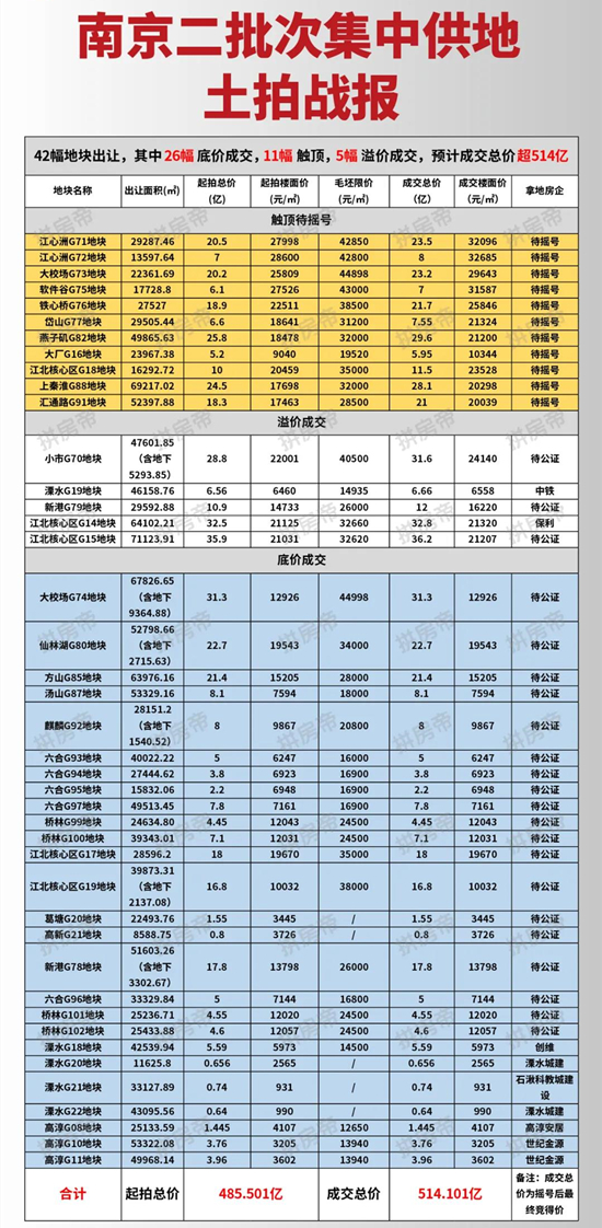 南京第二批“两集中”土拍：25幅底价成交、1幅流拍、11幅地块触顶